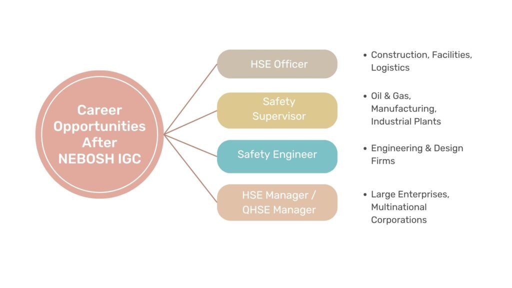 NEBOSH IGC